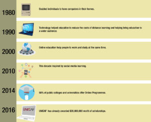 The history of e-learning